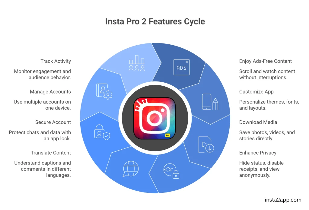 Insta Pro 2 Features cycle