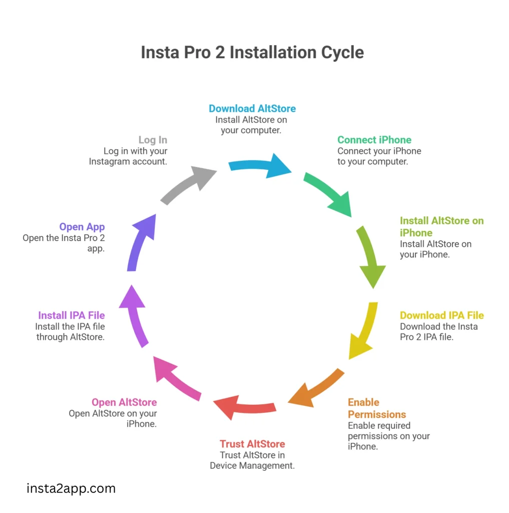 Installation cycle